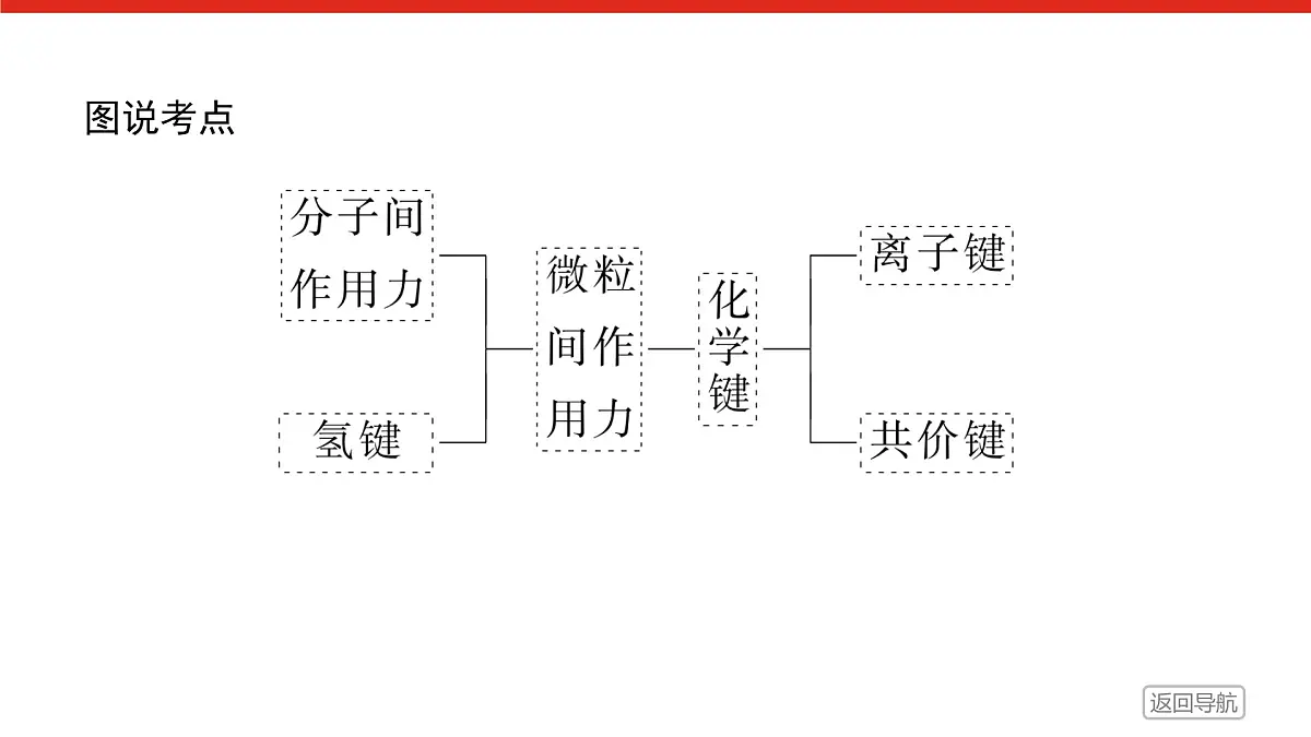 专题5 微观结构与物质的多样性 第二单元 第2课时 共价键 分子间作用力高一化学课件(苏教版2019)第3页
