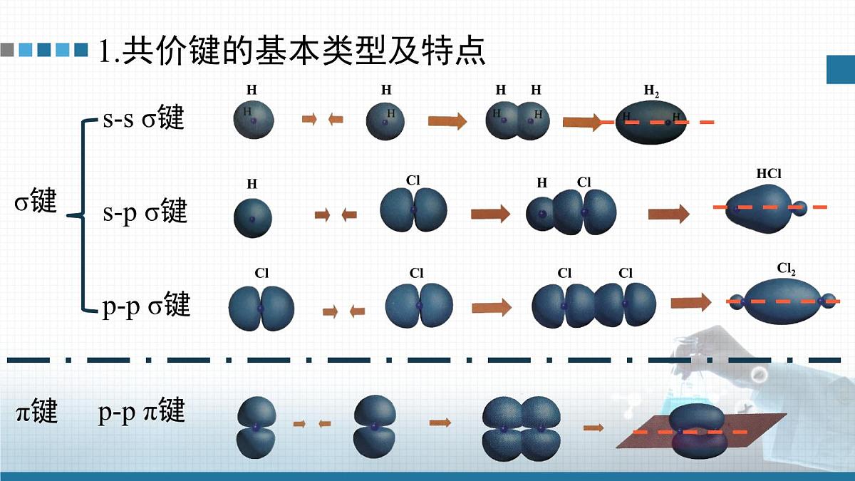 人教版高中化学选择性必修3《1-1-2 有机化合物中的共价键及有机物的同分异构现象》课件第3页