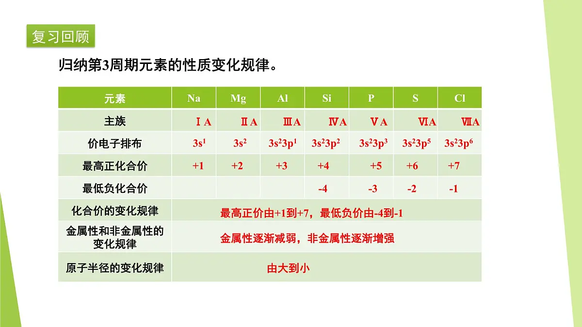 苏教版高中化学选择性必修2《2-2-1 原子核外电子排布的周期性 元素第一电离能的周期性变化》课件第3页