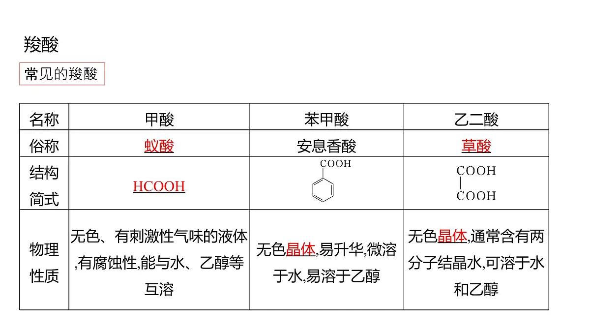 2025春高二化学人教版选择性必修3教学课件 3.4.1 羧酸第4页