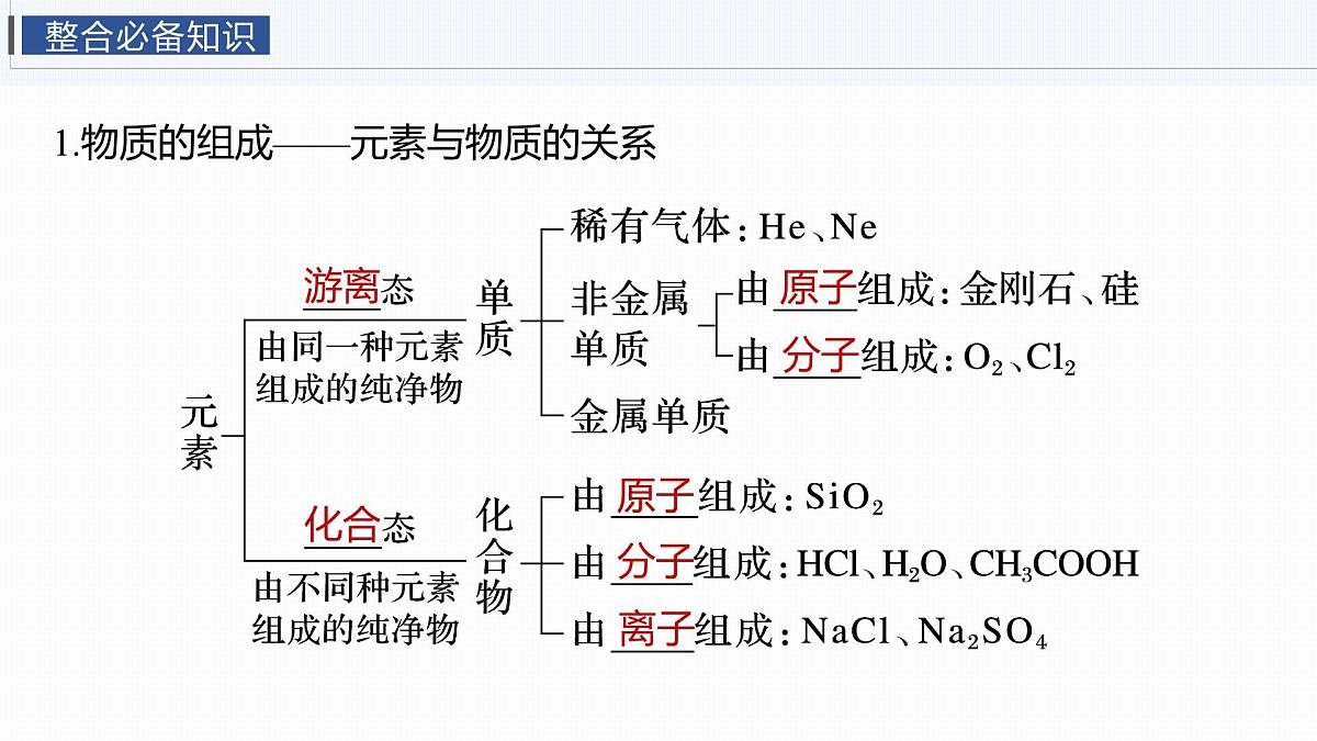 第一章 化学物质及其变化 第1讲 物质的组成、性质和转化第5页