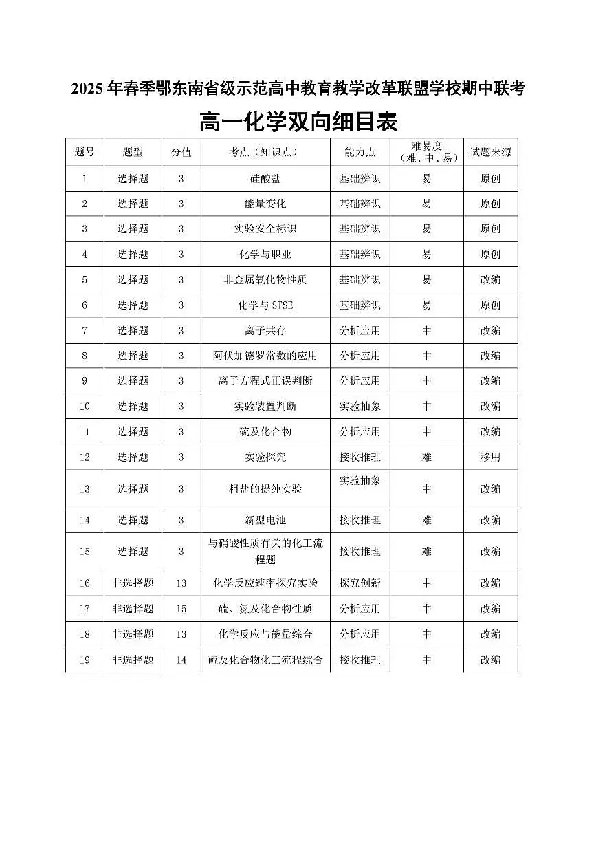 高一化学双向细目表20250320第1页