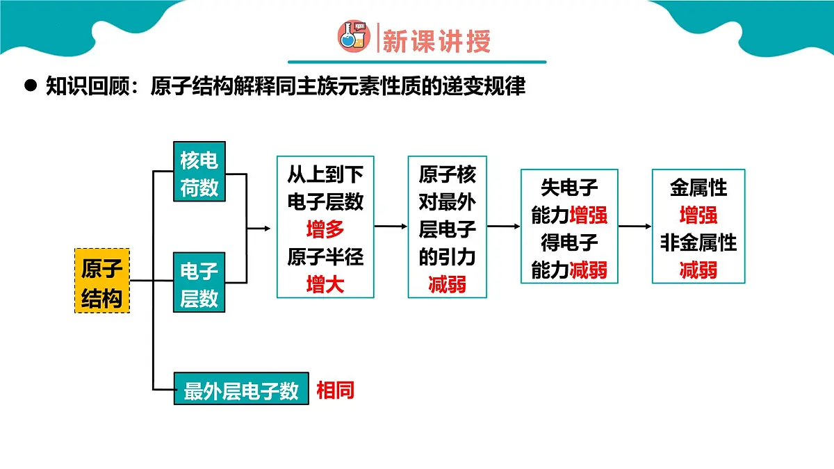 4.2第二节 元素周期律 第1课时高一化学(人教版2019必修第一册) 课件第4页
