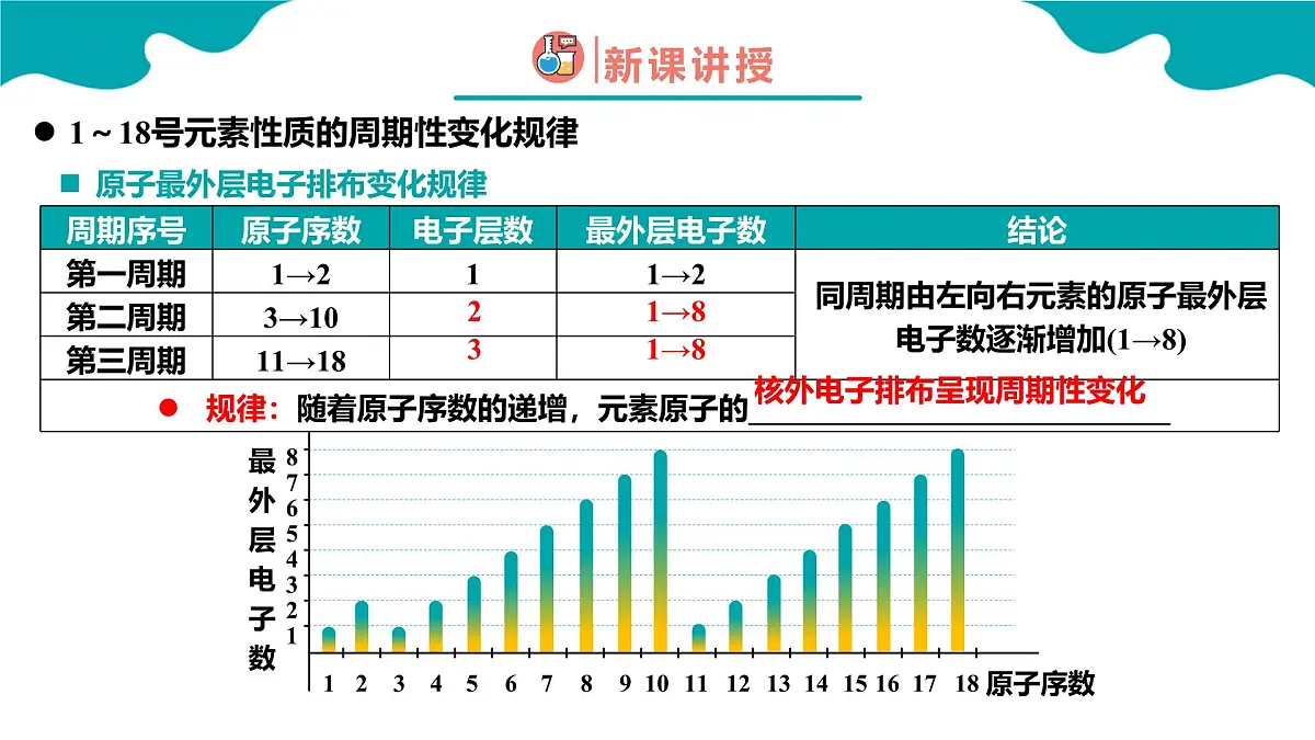 4.2第二节 元素周期律 第1课时高一化学(人教版2019必修第一册) 课件第6页