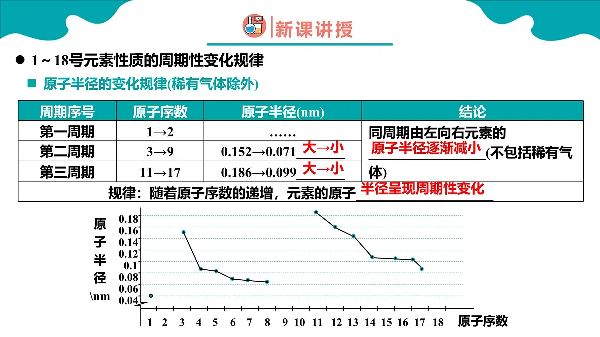 4.2第二节 元素周期律 第1课时高一化学(人教版2019必修第一册) 课件第7页