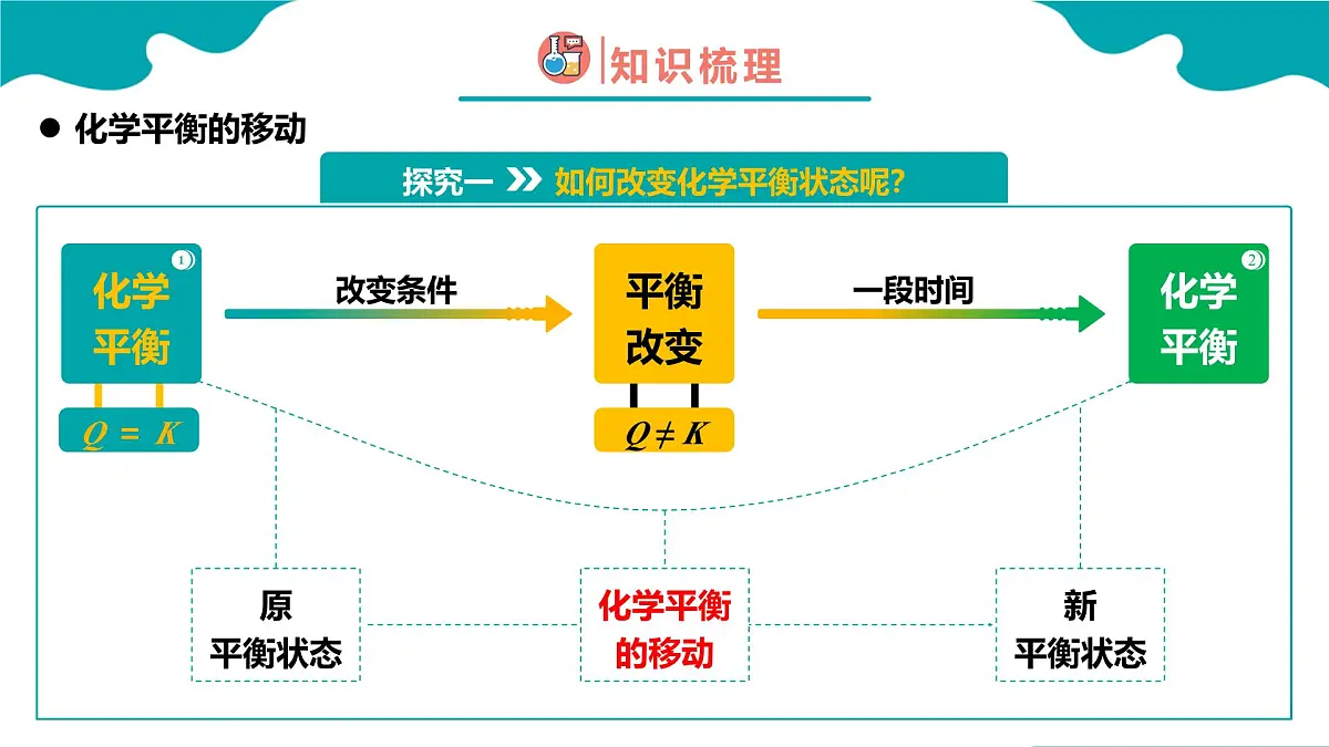 高中化学人教版2019选择性必修第一册2.2 化学平衡 第3课时 课件第4页