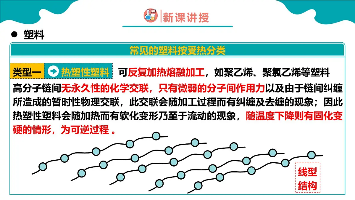 高中化学人教版2019选择性必修3 5.2高分子材料 第1课时(同步课件)第7页
