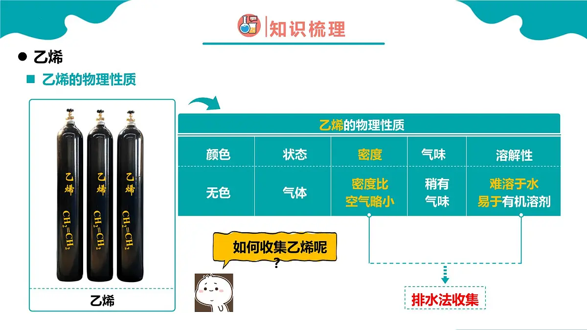 高中化学人教版2019必修二 7.2.1 乙烯与有机高分子材料第1课时【教学课件】第4页