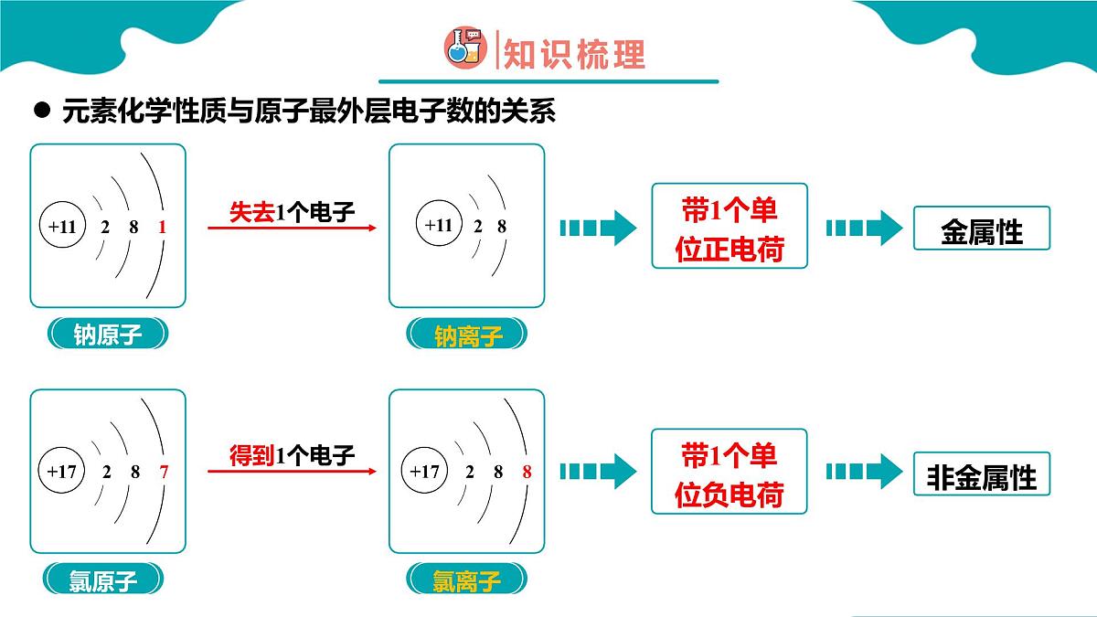 高中化学人教版2019必修一4.1.3 原子结构与元素周期表 第3课时【教学课件】第6页
