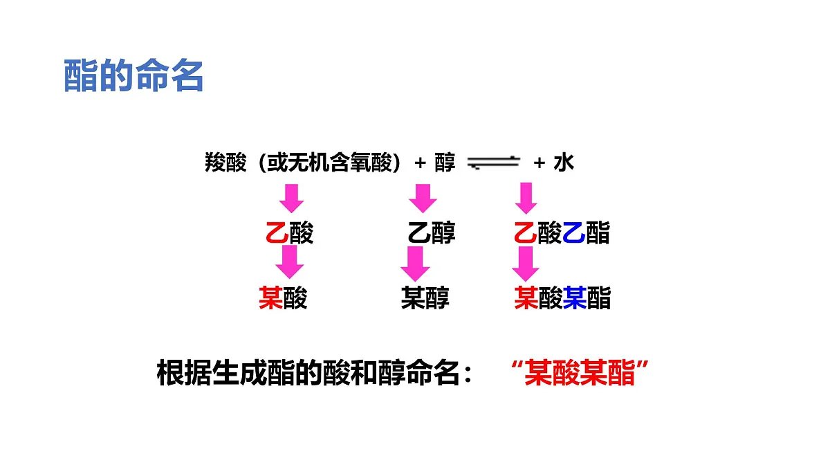 3.4《羧酸 羧酸衍生物》课件 高中化学人教版 (2019) 选择性必修3第5页