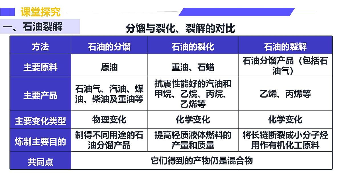 3.2.2从化石燃料中获取有机化合物(同步课件)-2024-2025学年高一化学(鲁科版2019必修第二册)第7页