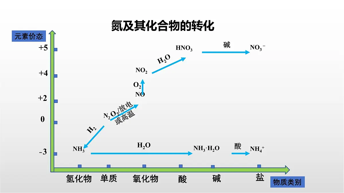 5.2.6《硝酸的有关计算》课件 人教版高中化学必修第二册第2页