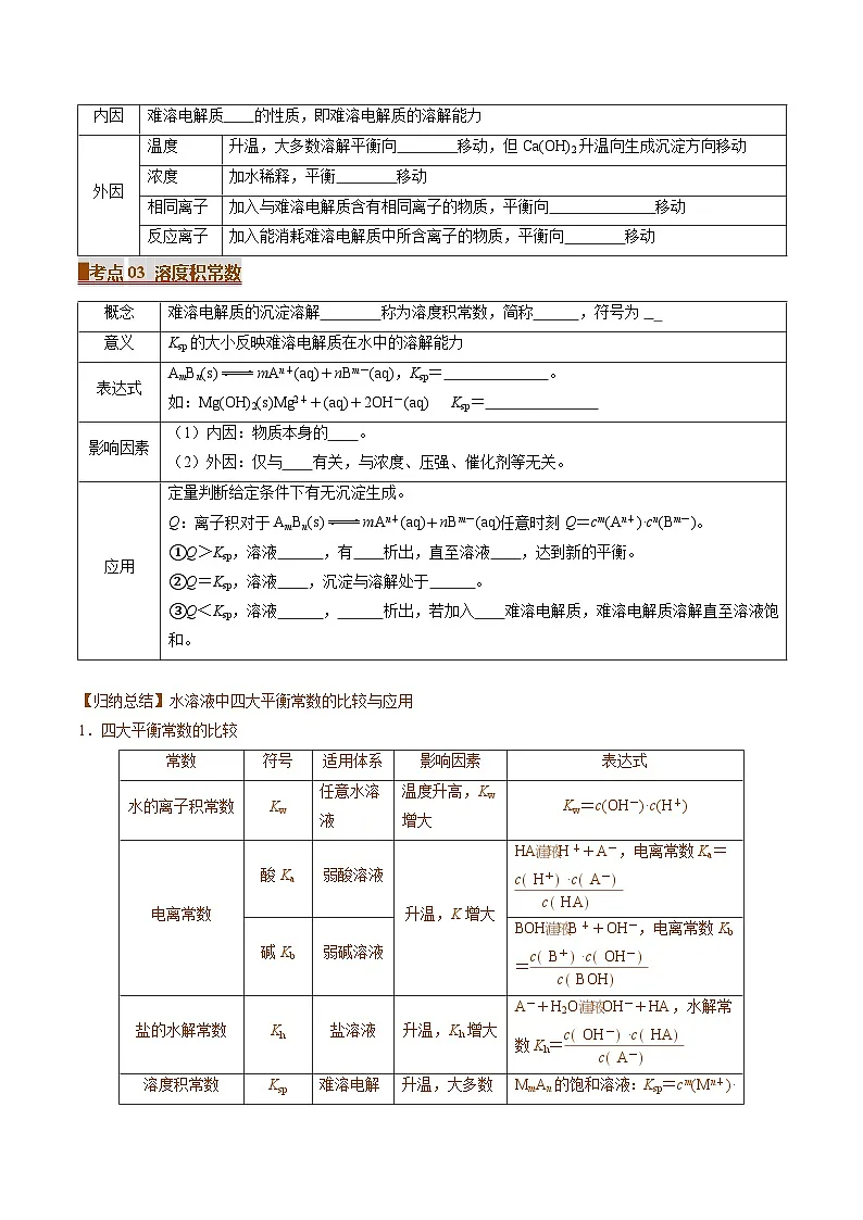专题07 沉淀溶解平衡(考点清单)(讲+练)(原卷版)第2页