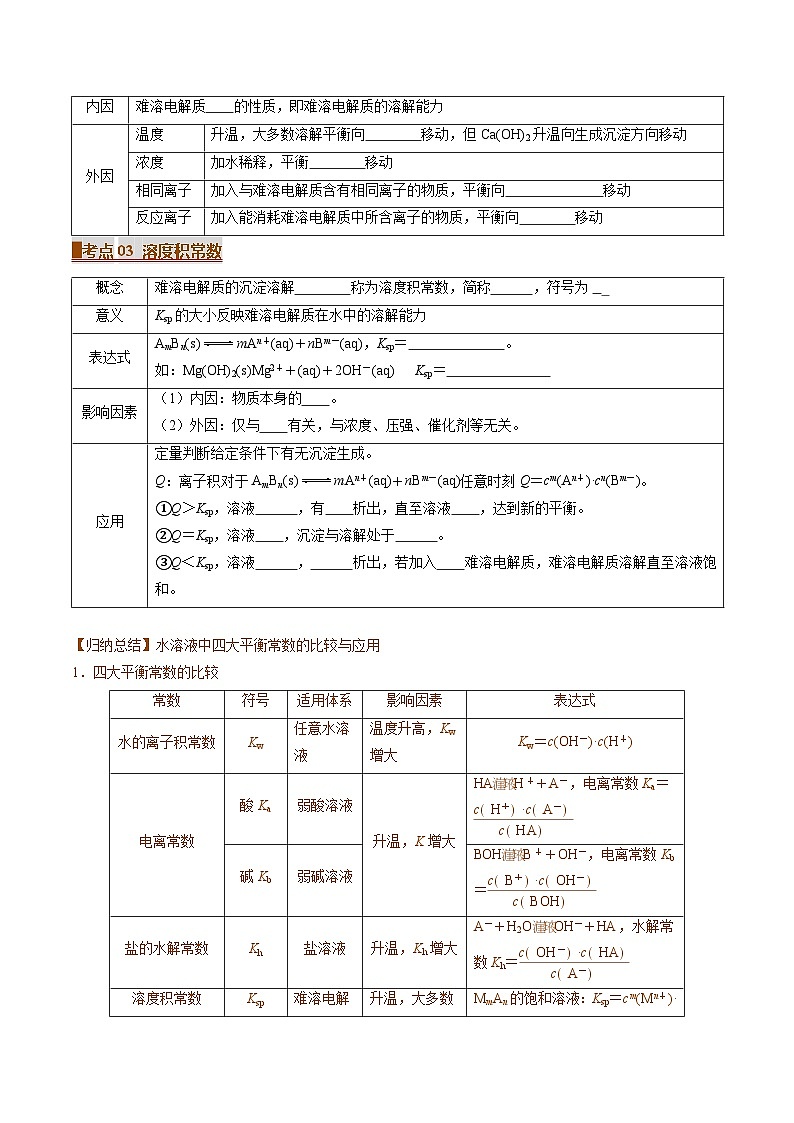 專題07 沉淀溶解平衡(考點(diǎn)清單)(講+練)(原卷版)第2頁(yè)