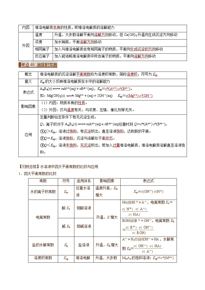 专题07 沉淀溶解平衡(考点清单)(讲+练)(解析版)第2页