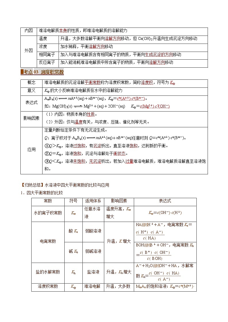 專題07 沉淀溶解平衡(考點(diǎn)清單)(講+練)(解析版)第2頁(yè)