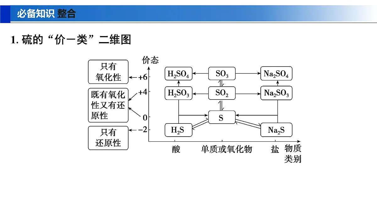 2026年高考化学一轮复习PPT课件 第18讲 含硫物质的转化 酸雨的防治第5页