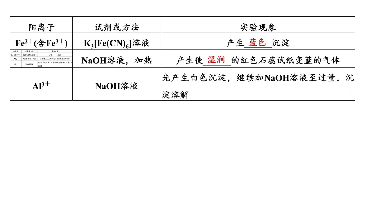 2026年高考化学一轮复习PPT课件 第23讲 常见物质(或离子)的检验与推断第6页