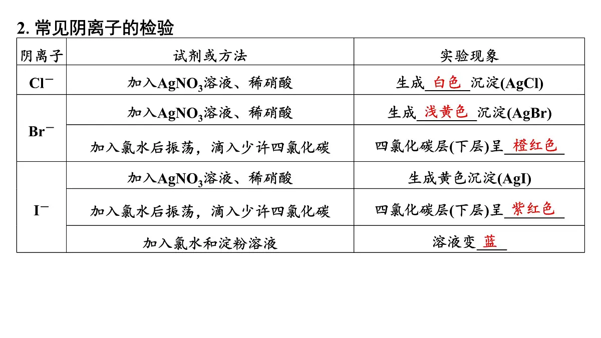 2026年高考化学一轮复习PPT课件 第23讲 常见物质(或离子)的检验与推断第7页