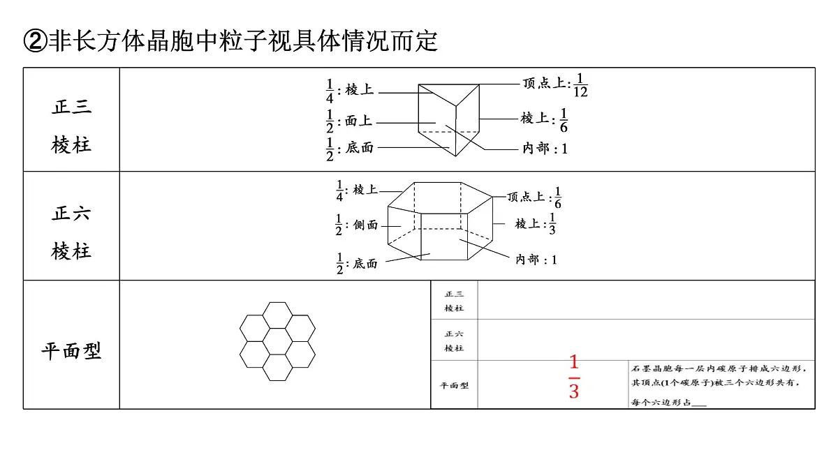 2026年高考化学一轮复习PPT课件 第31讲 晶体的结构分析与计算第6页