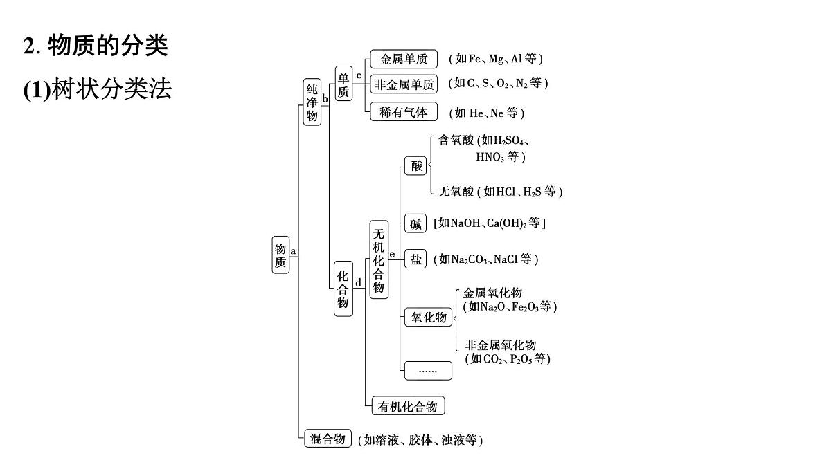 2026年高考化学一轮复习PPT课件 第1讲 物质的组成、分类和转化第8页