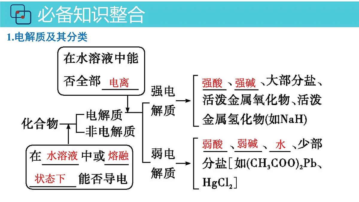 2026年人教版高考化学一轮复习课件 第2章 第2讲 电解质的电离 离子反应第4页