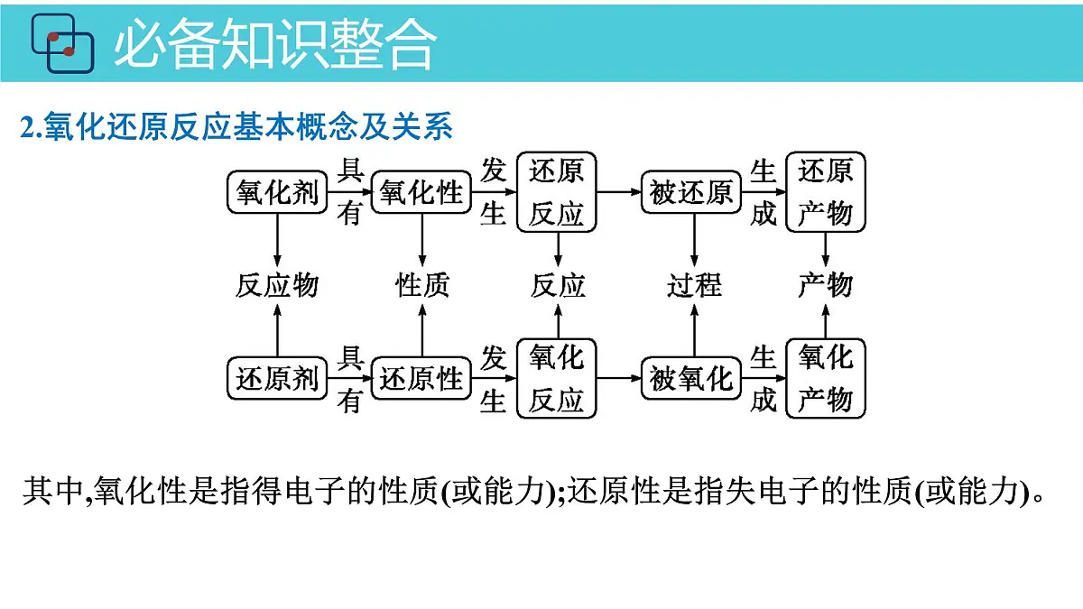 2026年人教版高考化学一轮复习课件 第2章 第3讲 氧化还原反应第5页