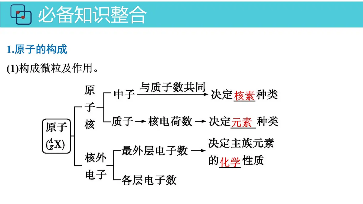 2026年人教版高考化学一轮复习课件 第5章 第1讲 原子结构第4页
