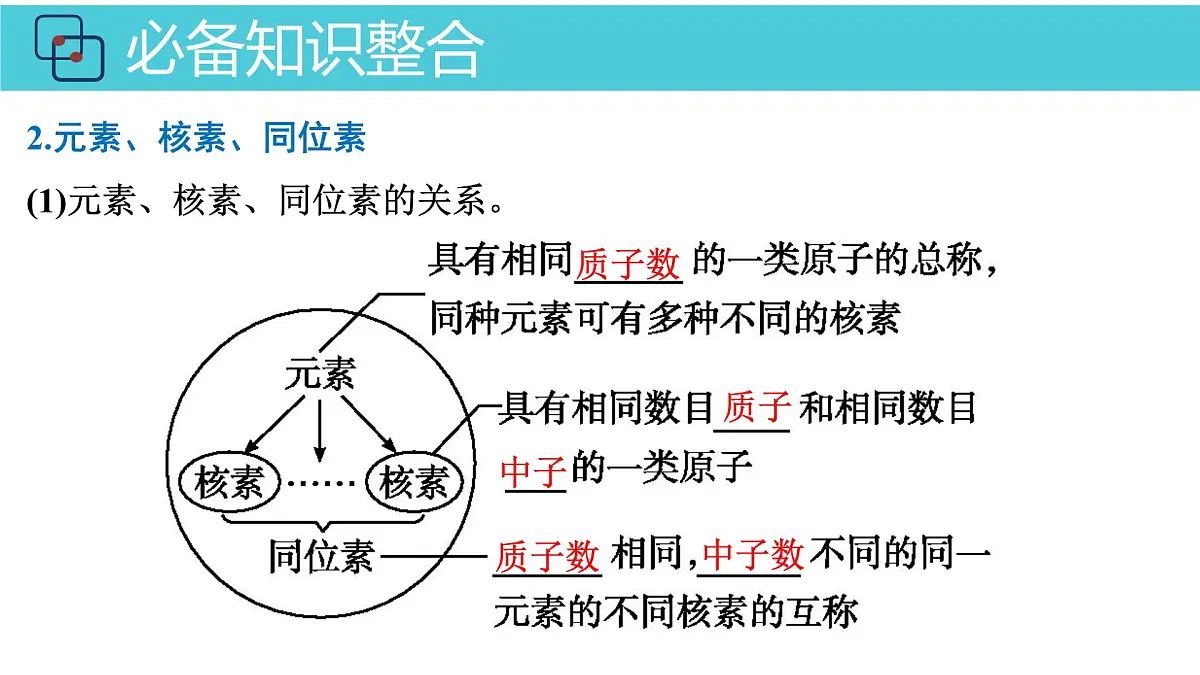 2026年人教版高考化学一轮复习课件 第5章 第1讲 原子结构第7页