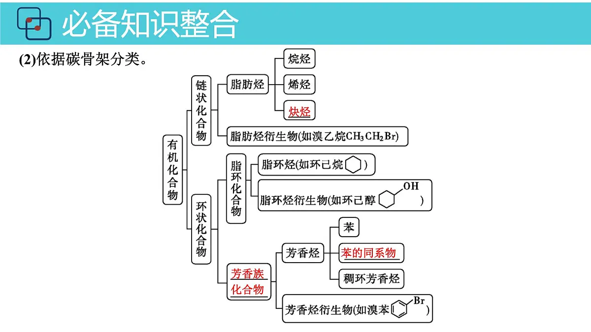 2026年人教版高考化学一轮复习课件 第9章 第1讲 有机化合物的结构特点与研究方法第5页