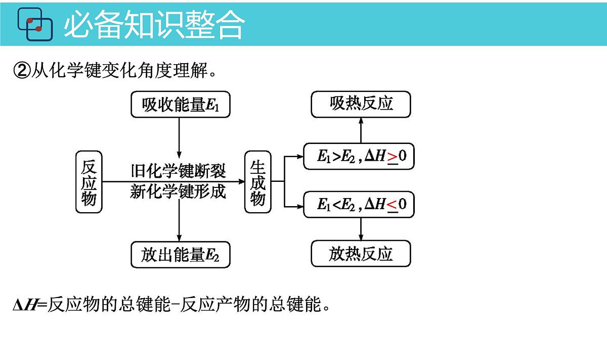 2026年人教版高考化学一轮复习课件 第六章 第1讲 化学反应的热效应第8页