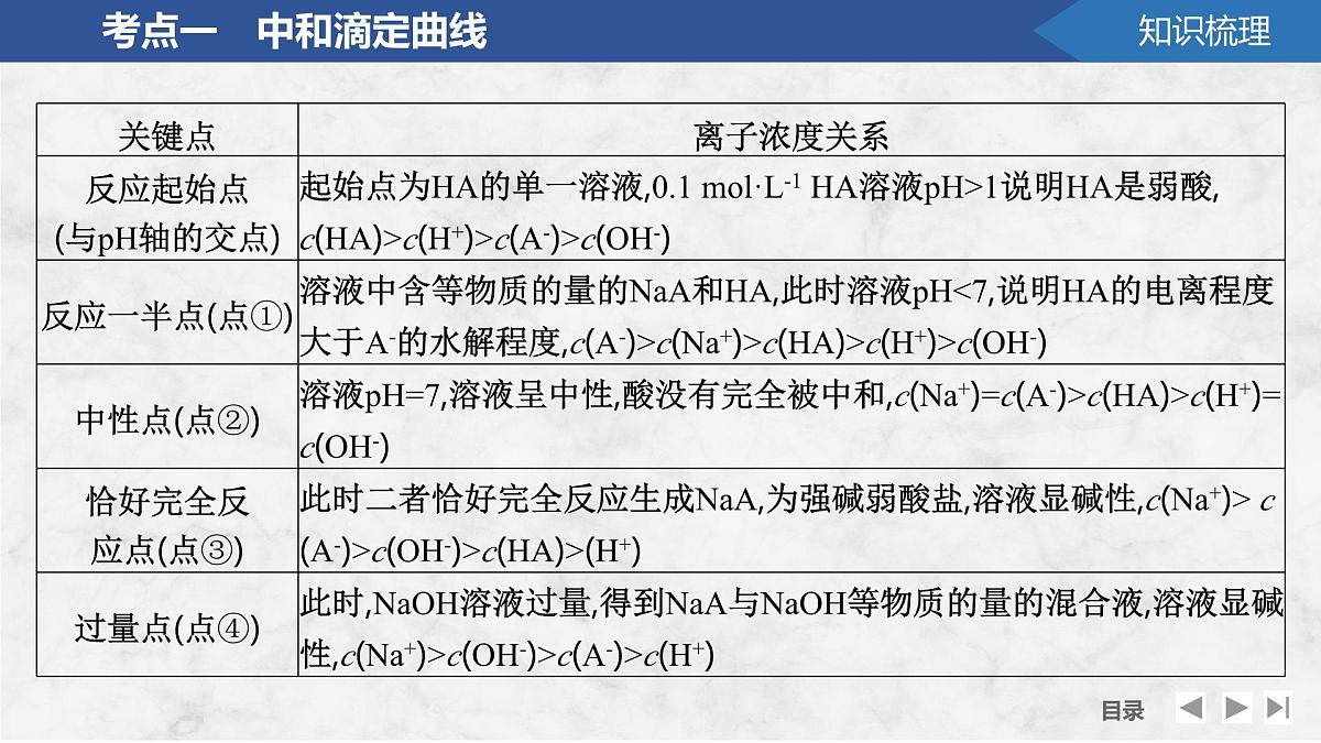 2026年高考化学总复习备课课件 第6讲 溶液中粒子浓度的变化曲线第7页