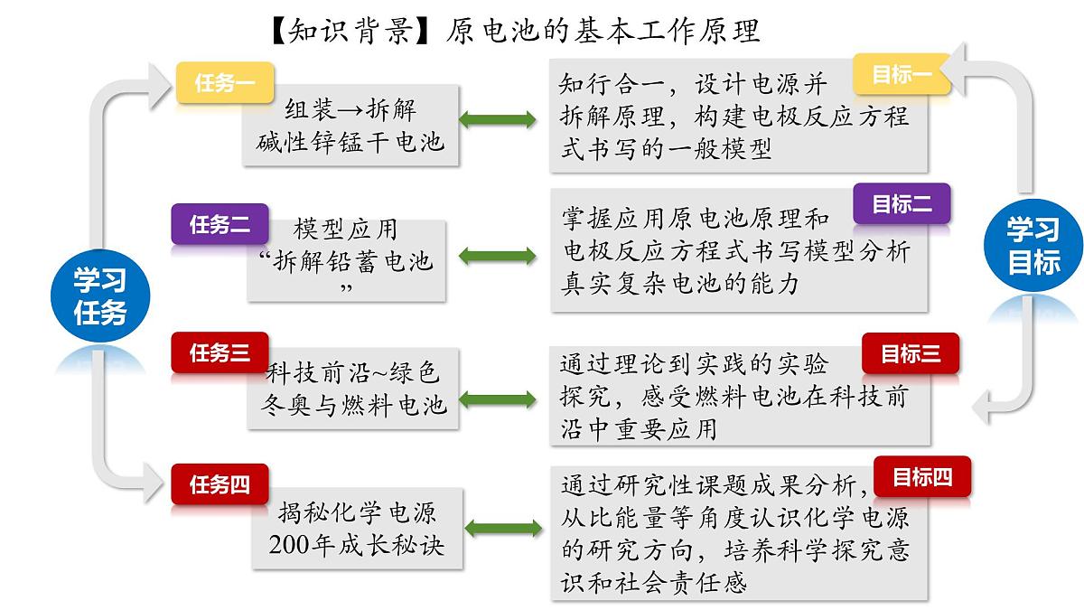 6.1.3《认识生活中的化学电源》(教学课件)-2024-2025学年人教版高中化学(2019)必修二第5页