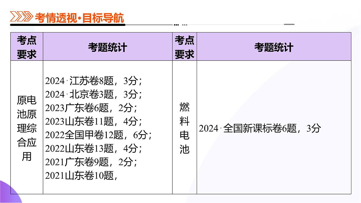 2025年高考化学二轮复习课件 第02讲 原电池、化学电源第3页