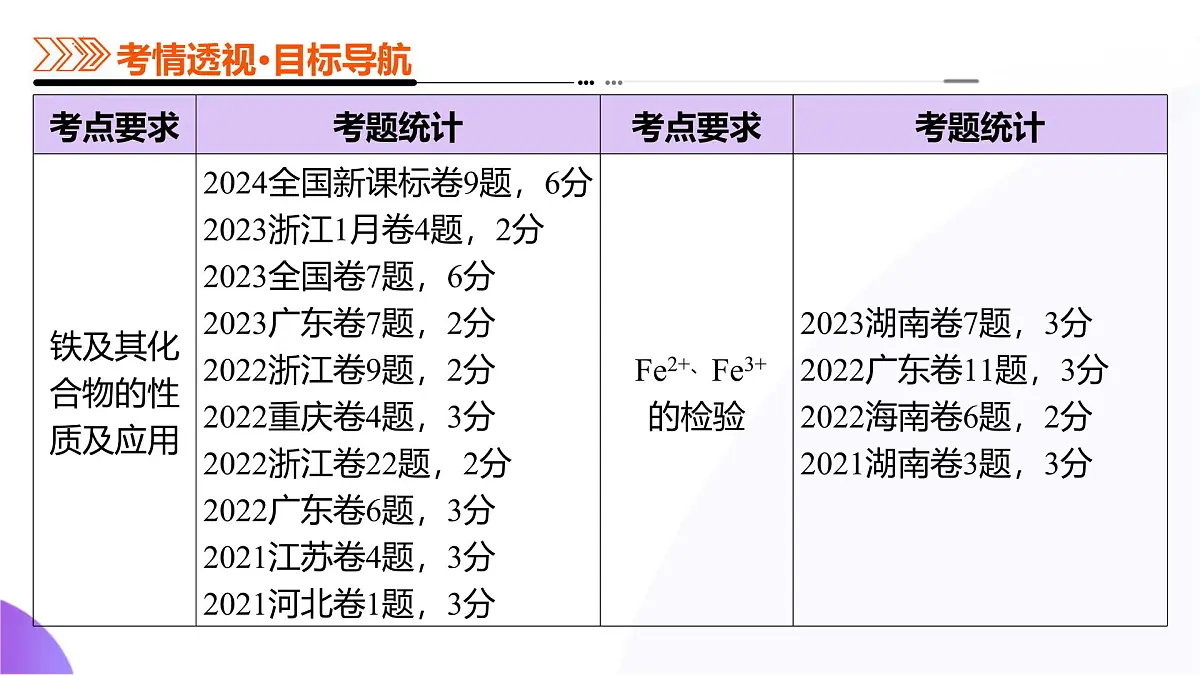 2025年高考化学二轮复习课件 第02讲 铁及其重要化合物第3页