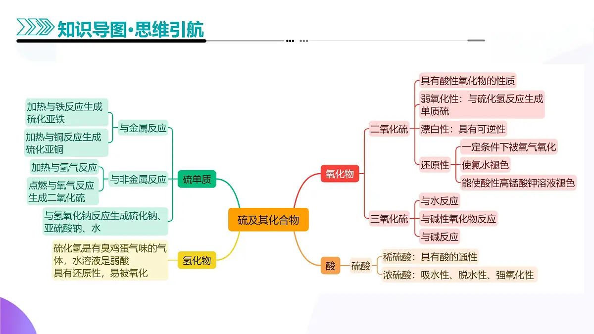 2025年高考化学二轮复习课件 第02讲 硫及其重要化合物第6页