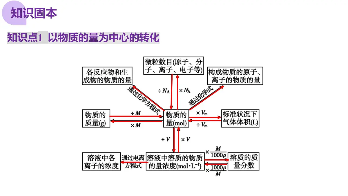2025年高考化学二轮复习课件 第03讲 物质的量在化学方程式计算中的应用第7页