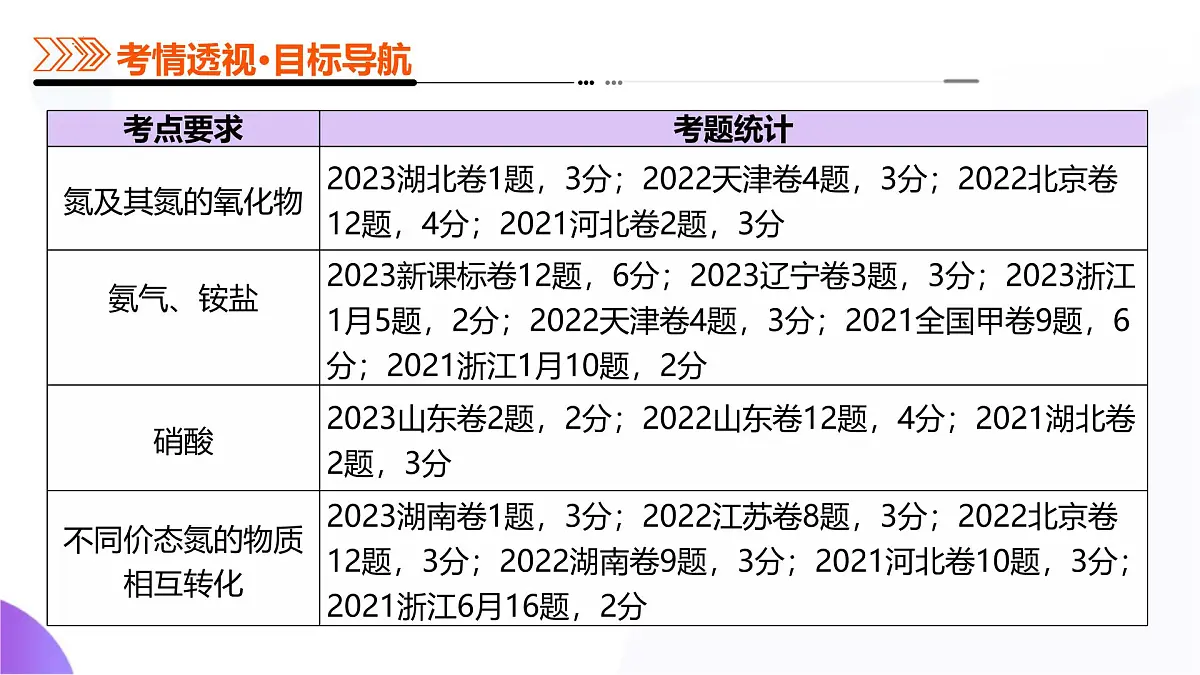 2025年高考化学二轮复习课件 第03讲 氮及其重要化合物第3页
