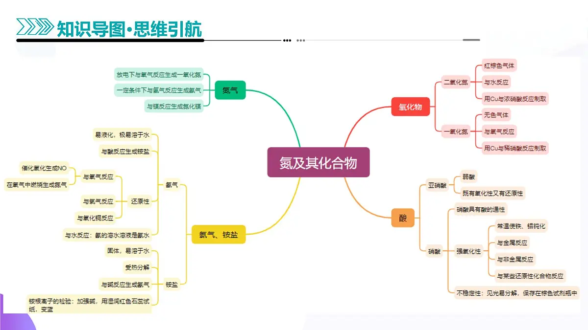 2025年高考化学二轮复习课件 第03讲 氮及其重要化合物第6页