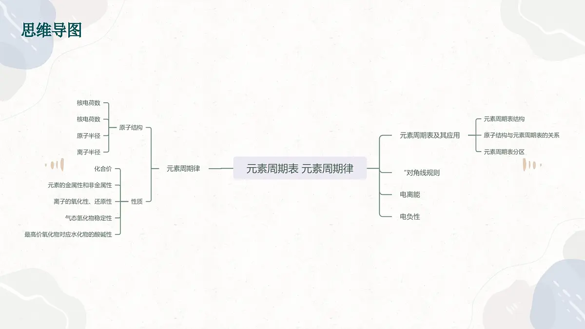 5.2元素周期表+元素周期律—2026届高考化学一轮复习课件第4页