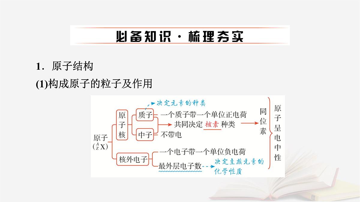 2026届高考化学一轮总复习第5章物质结构与性质元素周期律第22讲原子结构原子核外电子排布课件第6页