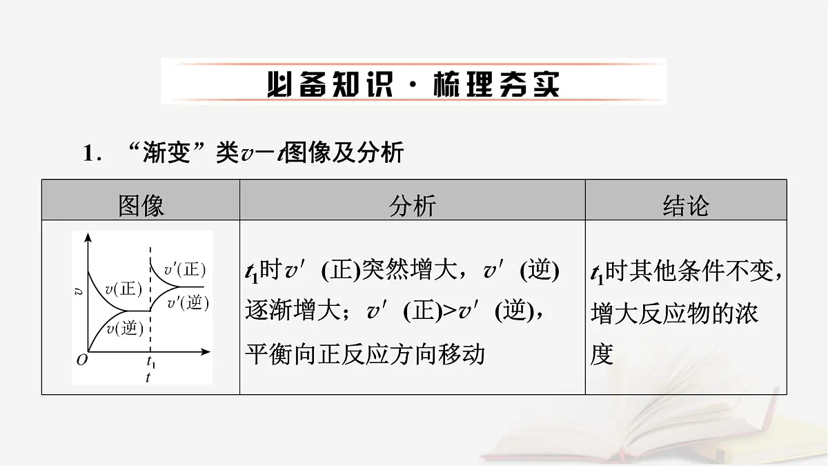 2026届高考化学一轮总复习第7章化学反应速率与化学平衡第35讲化学反应速率和平衡图像及分析课件第6页