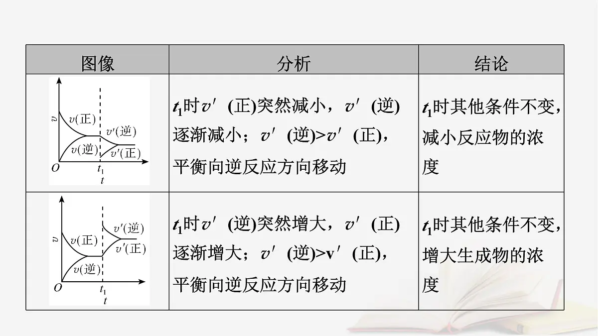 2026届高考化学一轮总复习第7章化学反应速率与化学平衡第35讲化学反应速率和平衡图像及分析课件第7页