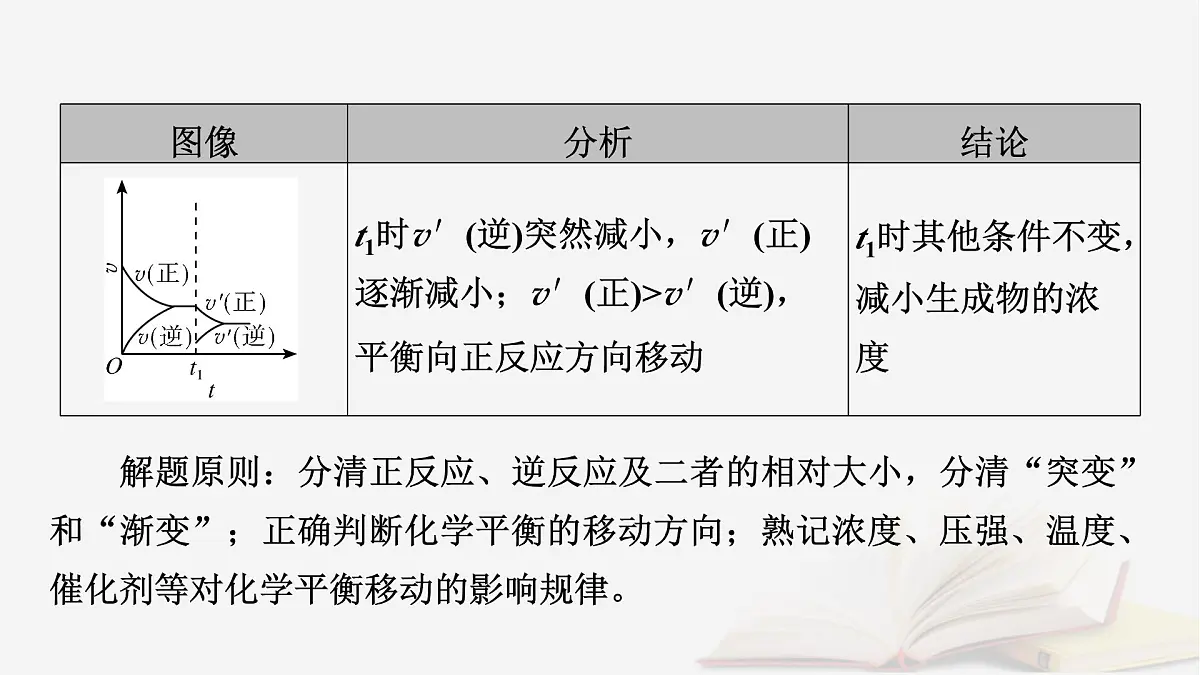2026届高考化学一轮总复习第7章化学反应速率与化学平衡第35讲化学反应速率和平衡图像及分析课件第8页