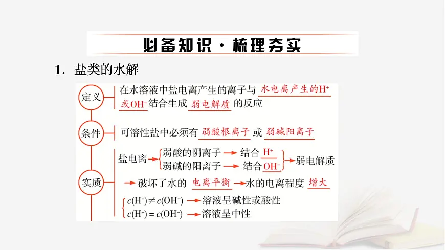 2026届高考化学一轮总复习第8章水溶液中的离子反应与平衡第39讲盐类的水解课件第6页