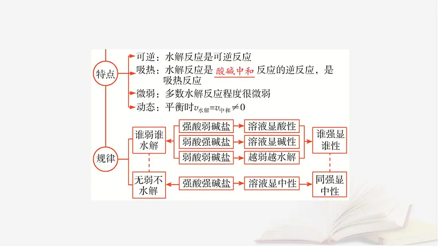 2026届高考化学一轮总复习第8章水溶液中的离子反应与平衡第39讲盐类的水解课件第7页