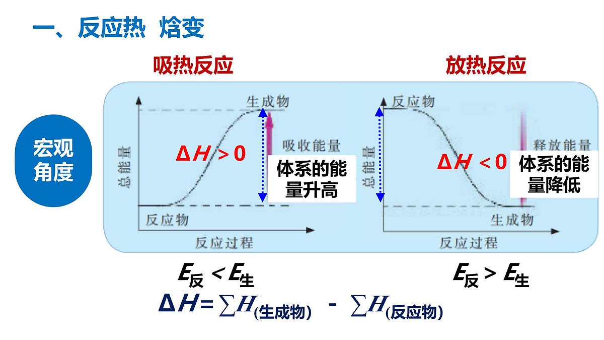 苏教版高中化学选择性必修第一册 第一章+化学反应与能量变化 课件第4页