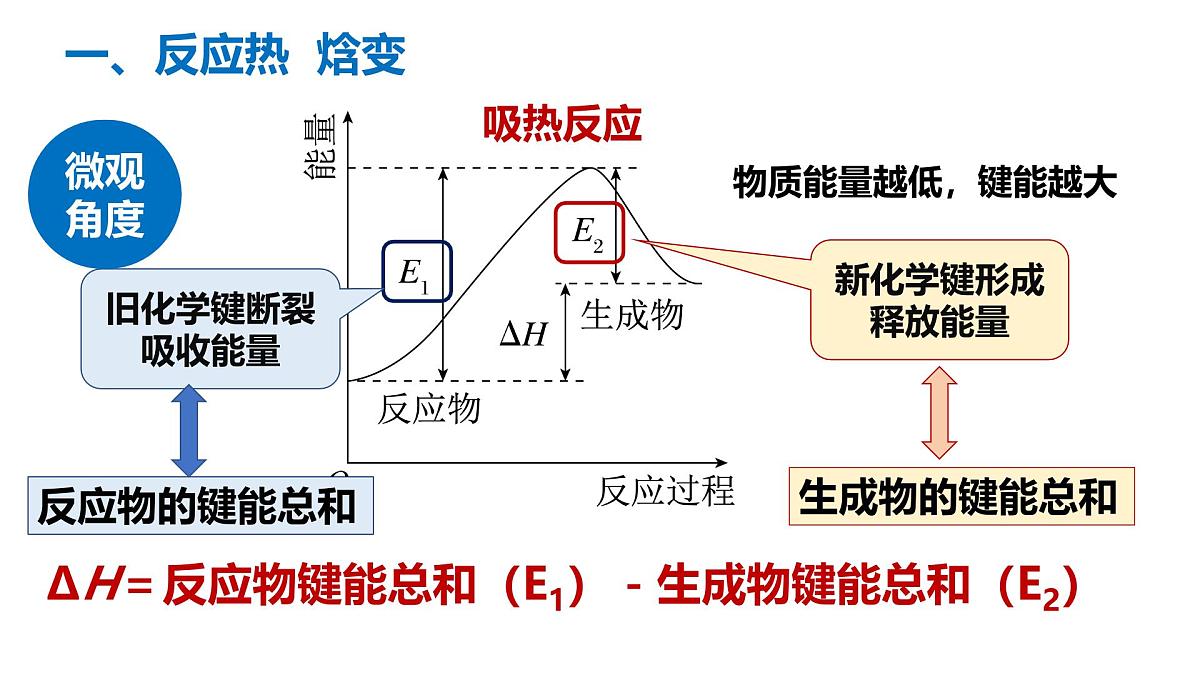 苏教版高中化学选择性必修第一册 第一章+化学反应与能量变化 课件第5页