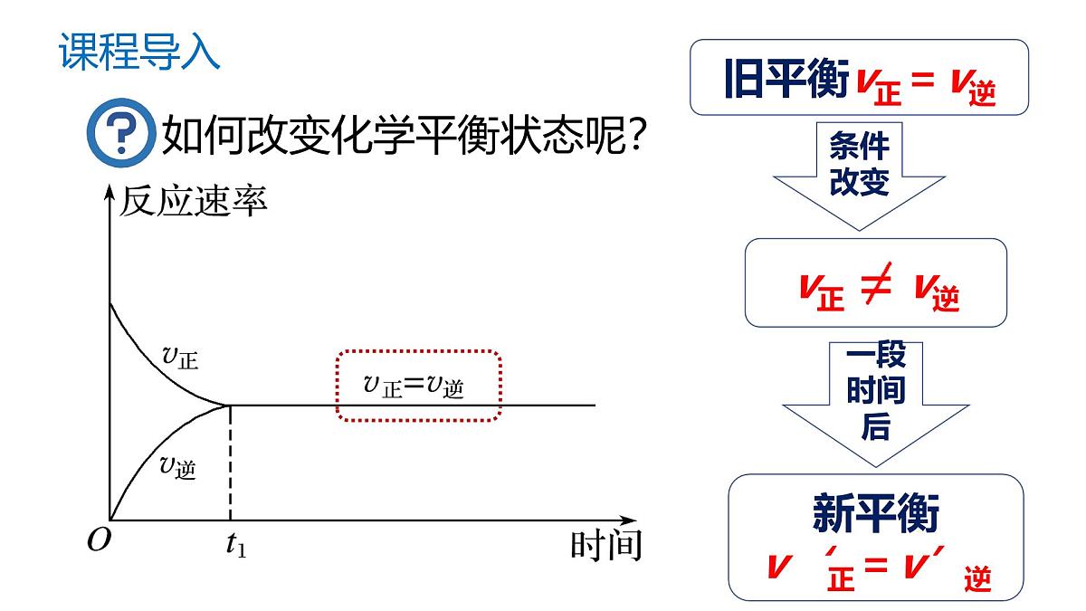 苏教版高中化学选择性必修第一册2.3.1《影响化学平衡移动的因素》课件第3页