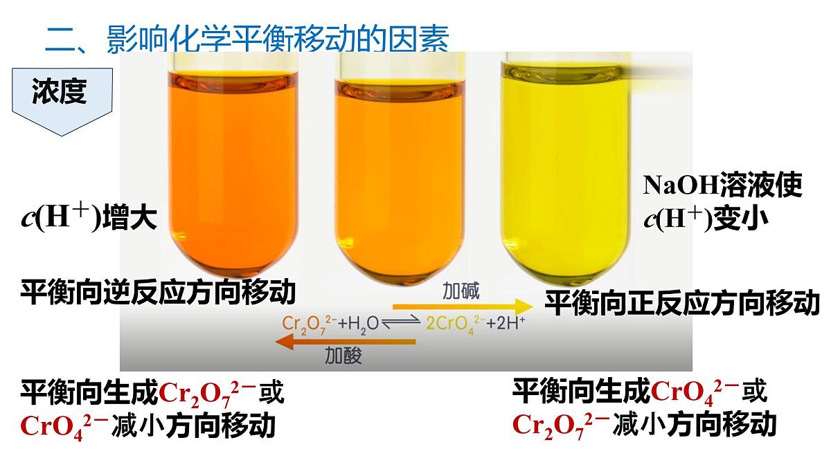 苏教版高中化学选择性必修第一册2.3.1《影响化学平衡移动的因素》课件第8页